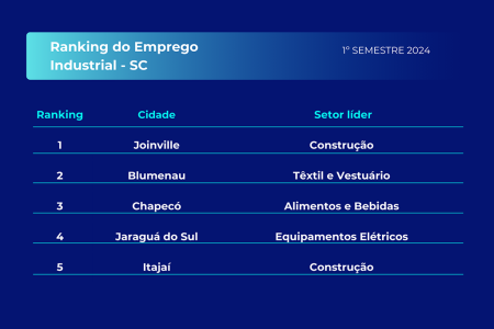 Conheça as 5 cidades que mais geraram empregos na indústria em SC