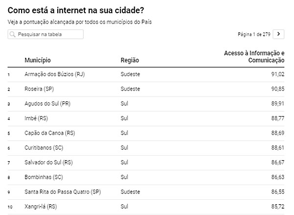 internet cidades