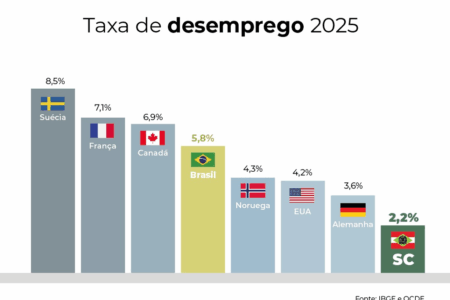 Santa Catarina tem taxa de desemprego menor do que todos os países do G7