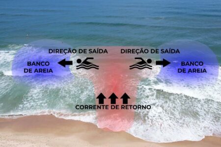 Maioria dos afogamentos no mar de Santa Catarina ocorre em áreas de corrente de retorno