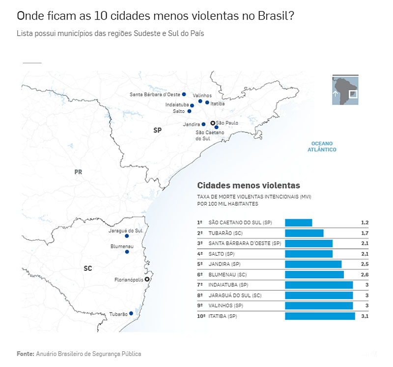 10 cidades menos violentas do brasil 2