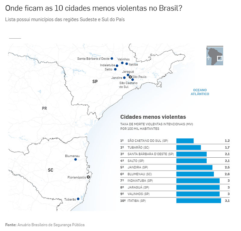 10 cidades menos violentas do brasil